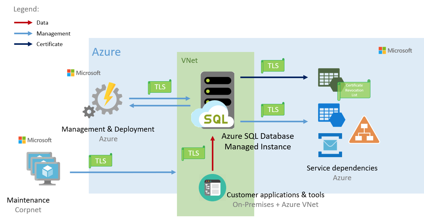 Azure SQL Database managed instance implementation