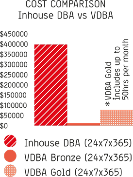 Cost comparison – Inhouse DBA vs VDBA: In House DBA (24x7x365) $400,000 per annum, VDBA1 (24x7x365) $22,000 per annum, VDBA2 (24x7x365) $90,000 per annum