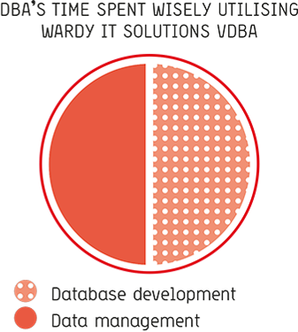 DBA's time spent wisely utilising WARDY IT Solutions' VDBA: 50% database management, 50% data management
