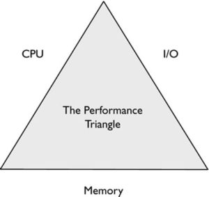SQL Health Check: Look at the Performance Triangle