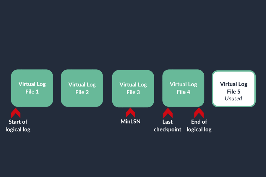 Understanding Virtual Log Files (VLF)